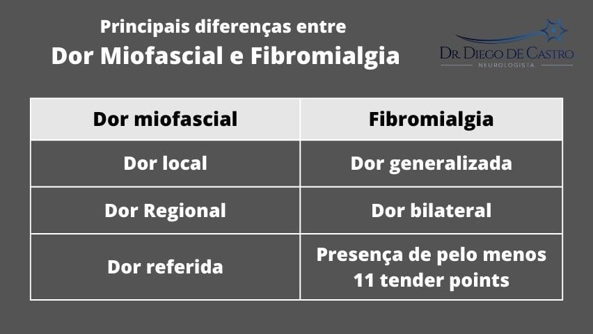 Principais diferenças entre 
Dor Miofascial e Fibromialgia
