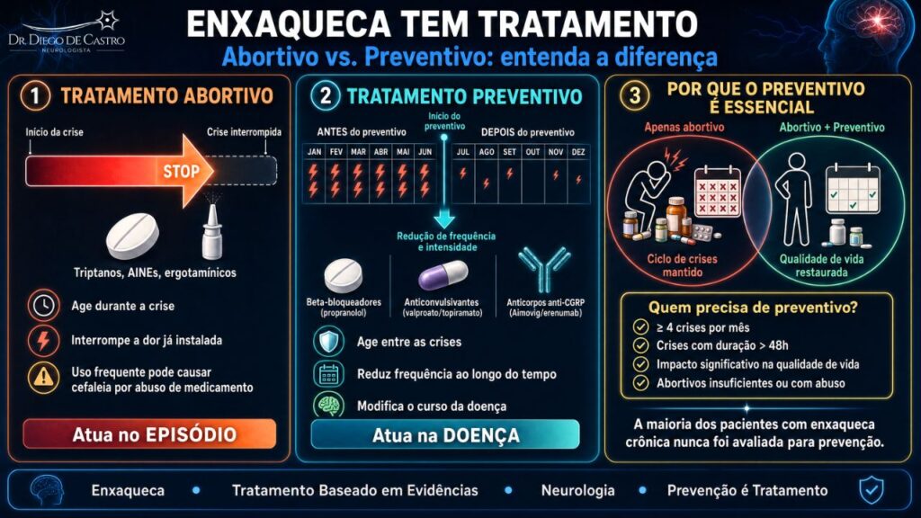 diferença entre o tratamento abortivo e o preventivo na enxaqueca Infográfico explicativo sobre os dois tipos de tratamento da enxaqueca: abortivo e preventivo. Três seções: à esquerda, o tratamento abortivo ilustrado por uma barra de crise sendo interrompida por uma seta STOP, com os medicamentos triptanos, AINEs e ergotamínicos, e alerta sobre cefaleia por abuso — com rodapé "Atua no Episódio"; ao centro, o tratamento preventivo mostrado em um calendário antes e depois do início da prevenção, com redução visível das crises ao longo dos meses, classes de preventivos (beta-bloqueadores, anticonvulsivantes e anticorpos anti-CGRP) e rodapé "Atua na Doença"; à direita, comparativo entre paciente usando apenas abortivo — em ciclo de crises mantido — e paciente combinando abortivo com preventivo — com qualidade de vida restaurada —, seguido dos quatro critérios de indicação do preventivo e da afirmação de que a maioria dos pacientes com enxaqueca crônica nunca foi avaliada para prevenção.
