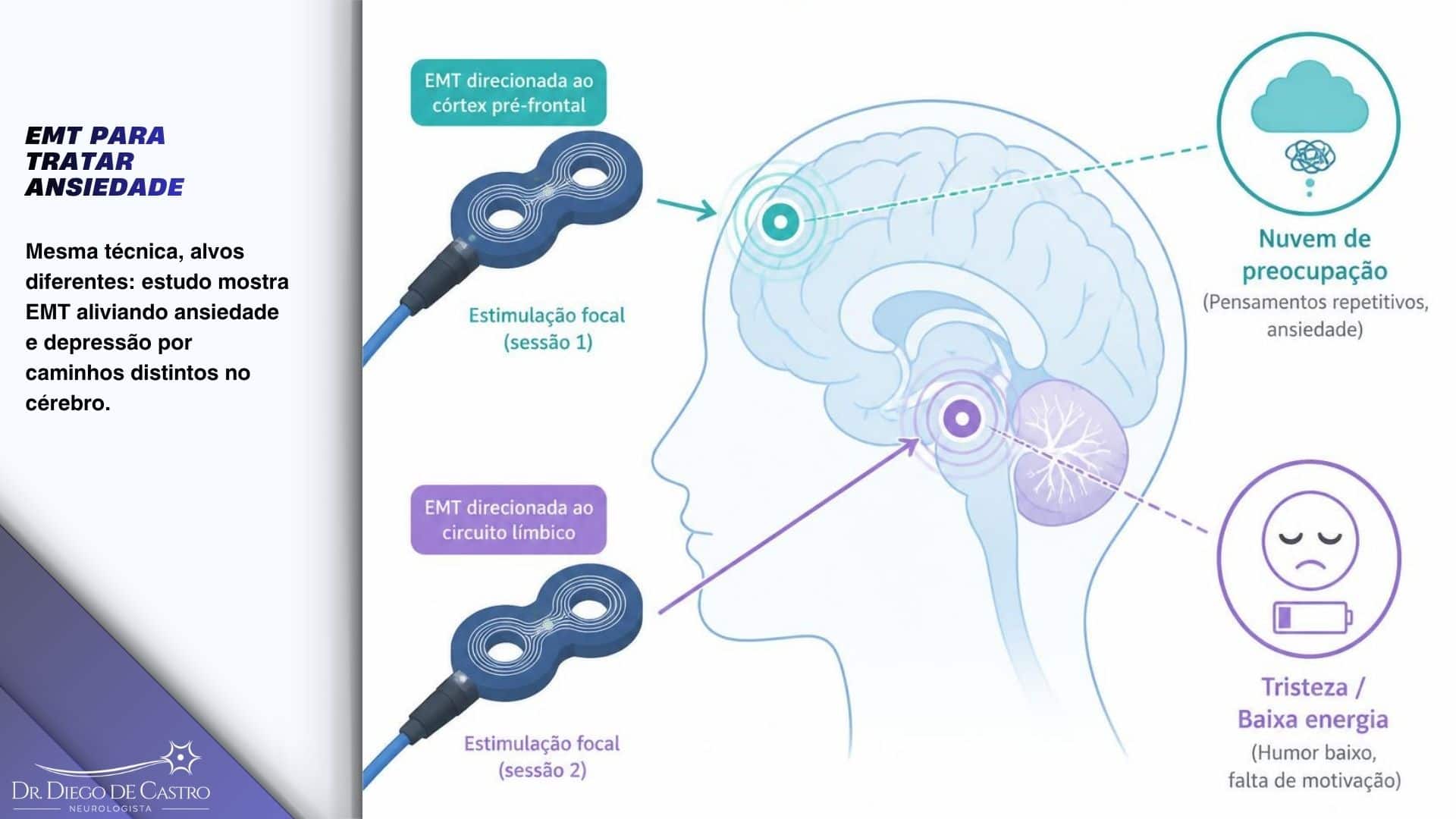 Diagrama do cérebro com dois pontos destacados, um associado a um ícone de ansiedade e outro a um ícone de humor deprimido, representando os alvos testados em estudo sobre estimulação magnética transcraniana. Diagrama do cérebro com dois pontos destacados, um associado a um ícone de ansiedade e outro a um ícone de humor deprimido, representando os alvos testados em estudo sobre estimulação magnética transcraniana.