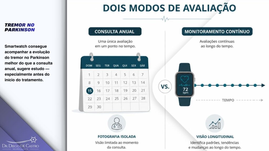 Diagrama comparando avaliação anual pontual com monitoramento contínuo por smartwatch, representando novo método de medição do tremor em estudo publicado na Annals of Neurology. Diagrama comparando avaliação anual pontual com monitoramento contínuo por smartwatch, representando novo método de medição do tremor em estudo publicado na Annals of Neurology.