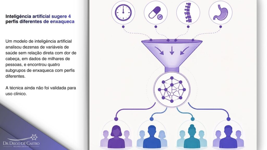 Infográfico em que variáveis gerais de saúde convergem para uma rede neural central, que se ramifica em quatro grupos coloridos de silhuetas humanas, representando os quatro subgrupos de enxaqueca identificados por inteligência artificial. Infográfico em que variáveis gerais de saúde convergem para uma rede neural central, que se ramifica em quatro grupos coloridos de silhuetas humanas, representando os quatro subgrupos de enxaqueca identificados por inteligência artificial.