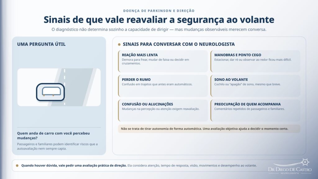 Infográfico médico em fundo claro, azul-marinho, azul acinzentado e detalhes dourados sobre doença de Parkinson e direção. O título diz “Sinais de que vale reavaliar a segurança ao volante” e informa que o diagnóstico não determina sozinho a capacidade de dirigir, mas mudanças observáveis merecem conversa. À esquerda, uma ilustração simplificada mostra um carro em uma estrada e pergunta: “Quem anda de carro com você percebeu mudanças?”. O texto explica que passageiros e familiares podem identificar riscos que a autoavaliação nem sempre capta. À direita, seis sinais para conversar com o neurologista: reação mais lenta para frear, mudar de faixa ou decidir em cruzamentos; dificuldade em manobras, estacionar, dar ré ou observar o ponto cego; perder o rumo em trajetos conhecidos; sono ao volante, incluindo cochilos ou apagões breves; confusão ou alucinações; e preocupação repetida de passageiros ou familiares. Uma faixa inferior reforça que não se trata de tirar autonomia automaticamente e que uma avaliação objetiva ajuda a decidir o momento certo. No rodapé, o material recomenda avaliação prática de direção quando houver dúvida, considerando atenção, tempo de resposta, visão, movimentos e desempenho ao volante.