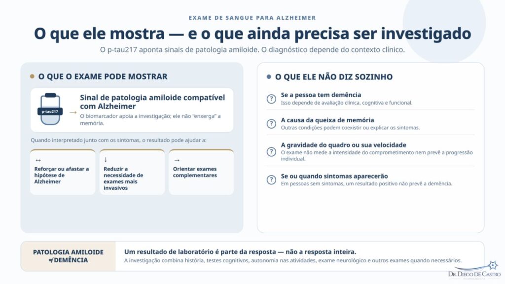 Exame de sangue para Alzheimer - Dr Diego de Castro Neurologista Infográfico médico em fundo branco e cinza-azulado claro, com detalhes em azul-marinho e dourado discreto, sobre exame de sangue para Alzheimer. No topo, o título diz: “O que ele mostra — e o que ainda precisa ser investigado”. O subtítulo explica que o p-tau217 aponta sinais de patologia amiloide e que o diagnóstico depende do contexto clínico. À esquerda, o painel “O que o exame pode mostrar” traz a ilustração de um tubo de sangue identificado como p-tau217, apontando para a mensagem “Sinal de patologia amiloide compatível com Alzheimer”. Abaixo, o material esclarece que o biomarcador apoia a investigação, mas não “enxerga” a memória. Três blocos resumem que o exame pode reforçar ou afastar a hipótese de Alzheimer, reduzir a necessidade de exames mais invasivos e orientar exames complementares. À direita, o painel “O que ele não diz sozinho” lista quatro limites: não informa se a pessoa tem demência, pois isso depende de avaliação clínica, cognitiva e funcional; não define a causa da queixa de memória, já que outras condições podem coexistir ou explicar os sintomas; não mede a gravidade do quadro nem prevê a velocidade de progressão individual; e não informa se ou quando sintomas aparecerão em pessoas sem sintomas. No rodapé, uma faixa destaca “Patologia amiloide não é igual a demência” e reforça que um resultado de laboratório é parte da resposta, não a resposta inteira. A investigação combina história, testes cognitivos, autonomia nas atividades, exame neurológico e outros exames quando necessários.